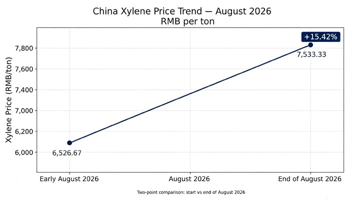 xylene price in China xylene price in China